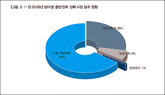 2006년분야별 출판만화 판매시장 점유현황 